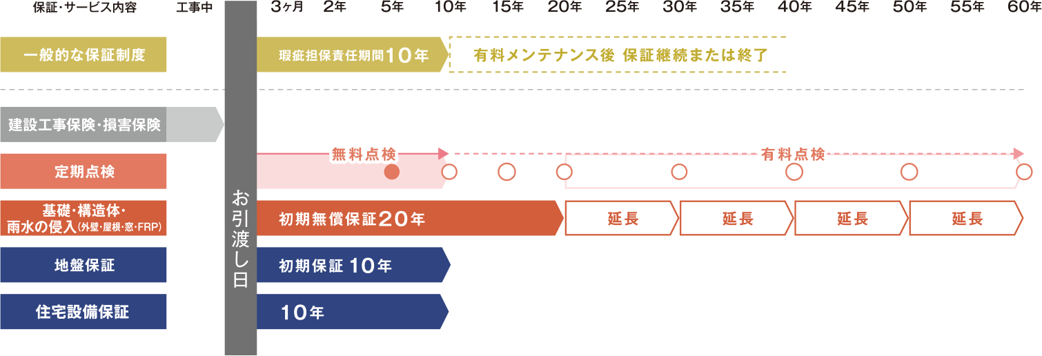 地域密着の住宅会社